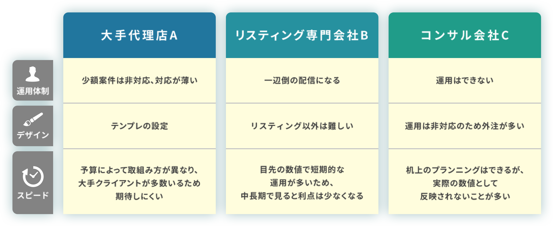 大手代理店A リスティング専門会社B コンサル会社C